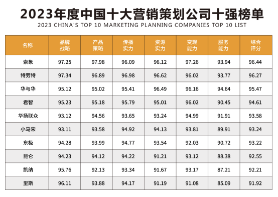 中国十大营销策划公司排行:奥美第五,华与华第三,第一是?