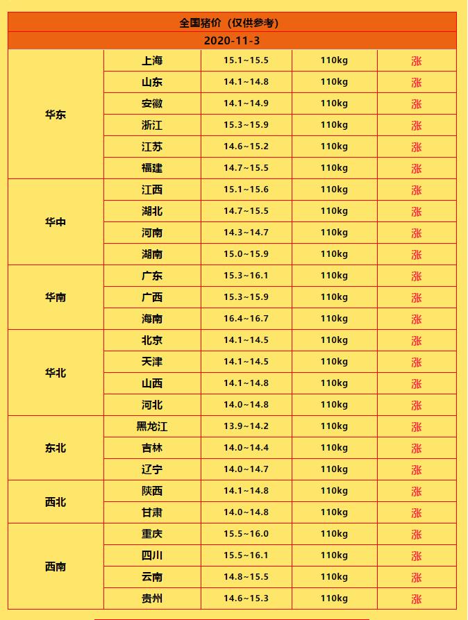 11月3日全國各地豬價,豬價迎來滿堂紅,後市會有調整