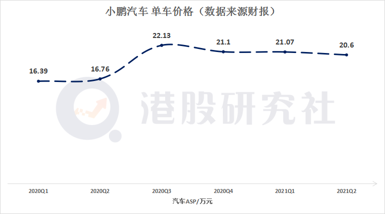 小鹏回港首份财报：增收亦增亏 ，拐点何时到？