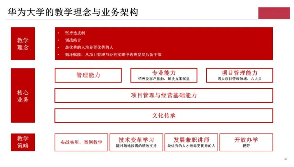 三豪|158页ppt解读华为大学:人才培养与发展实践