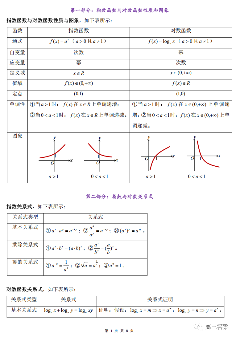 指数函数与对数函数性质和图像