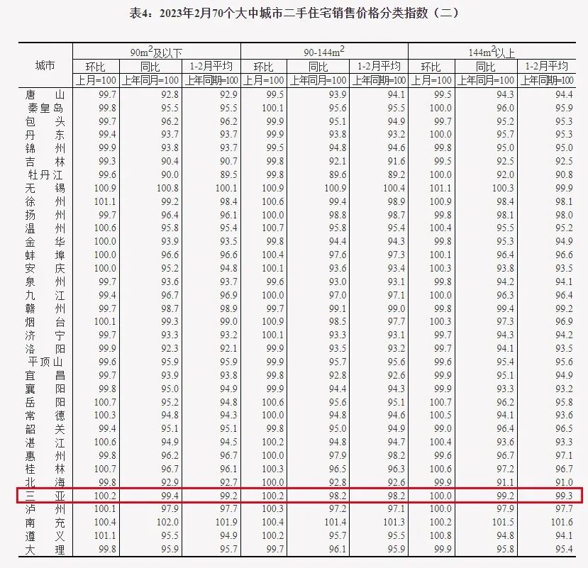 2月70城房价数据出炉！一线城市环比上涨！这座省会城市涨幅最大！