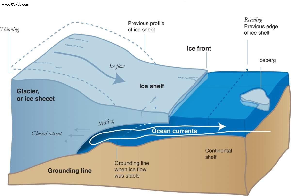 末日冰川:新的威胁被发现,冰川或提前消失,危险程度或超出想象
