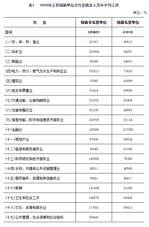 2020年江苏省城镇单位各行业就业人员年平均工资