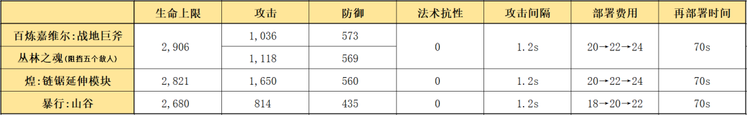 明日方舟:最速詳評!強攻手百鍊嘉維爾,幹員使用指南和數據分析