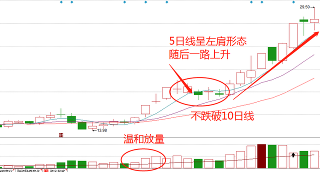 股票美人肩形态图片图片