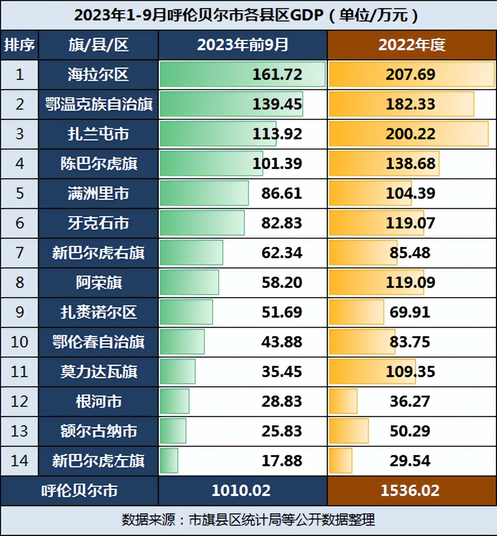 2023年1-9月呼伦贝尔各县gdp:满洲里领先牙克石,莫旗低迷