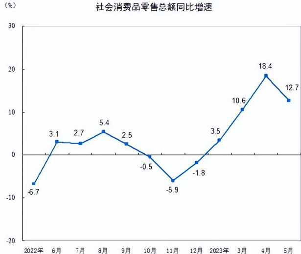 6月出口下降8.4%,三駕馬車都累了,下半年靠何拉動gdp?