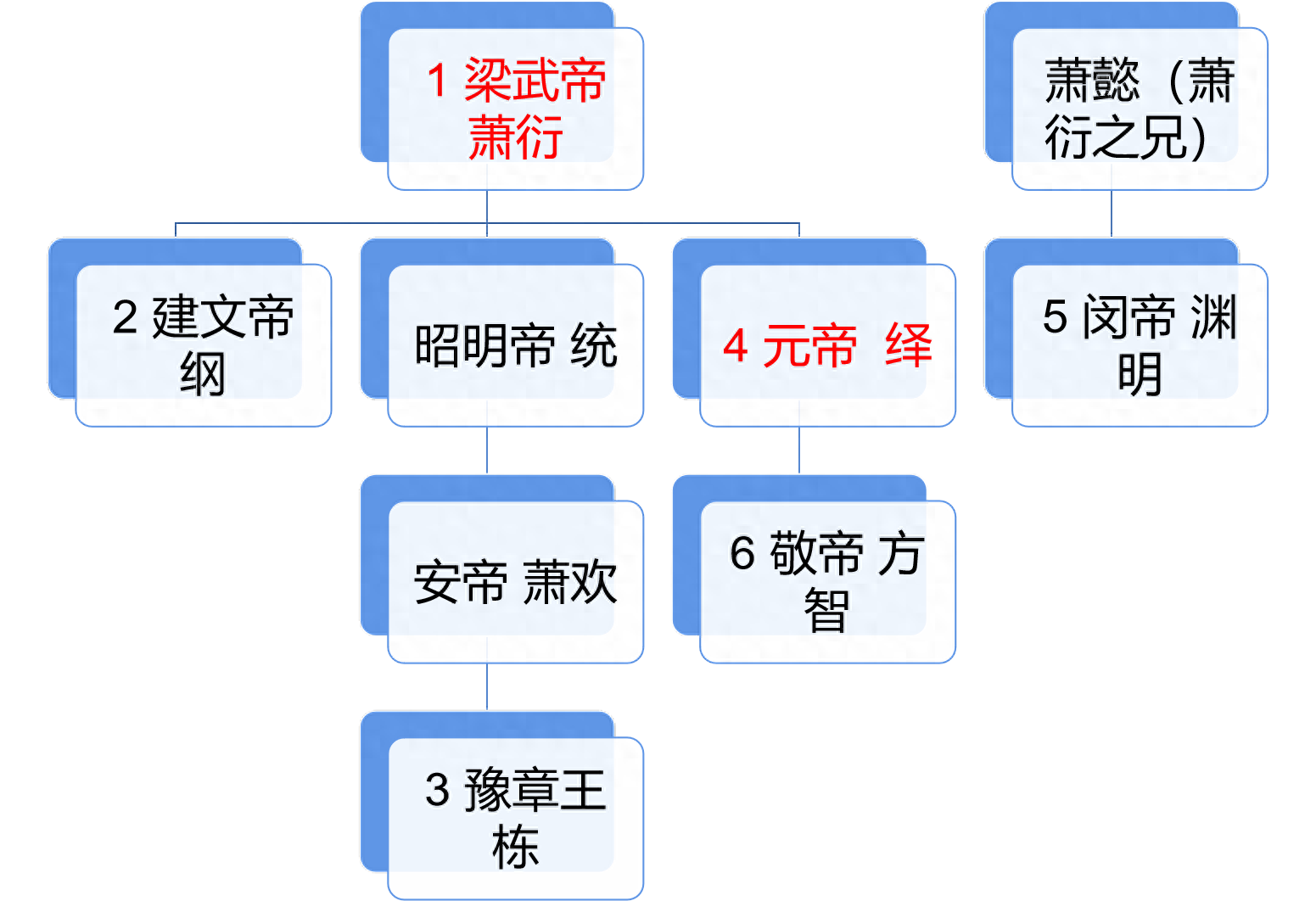 也就是说,萧梁的历史,基本上就是萧衍一个人的历史.萧衍