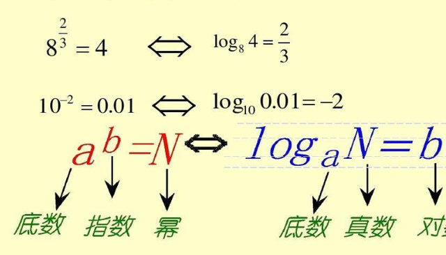 对数和指数的转换图片