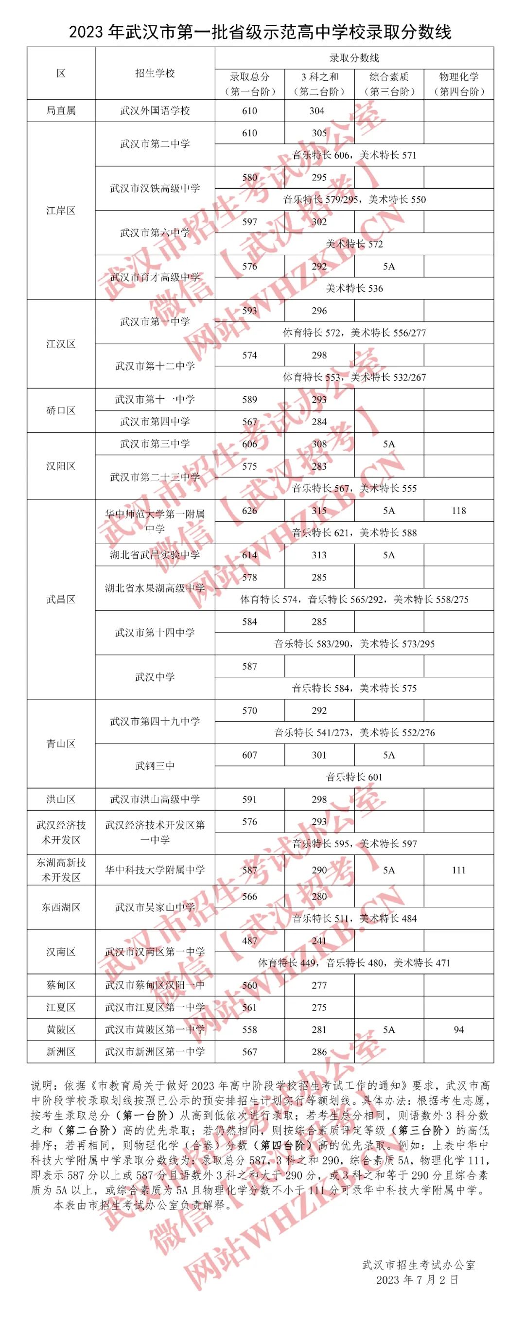 2023武汉中考第一批省级示范高中学校录取分数线公布:华师一附中626分