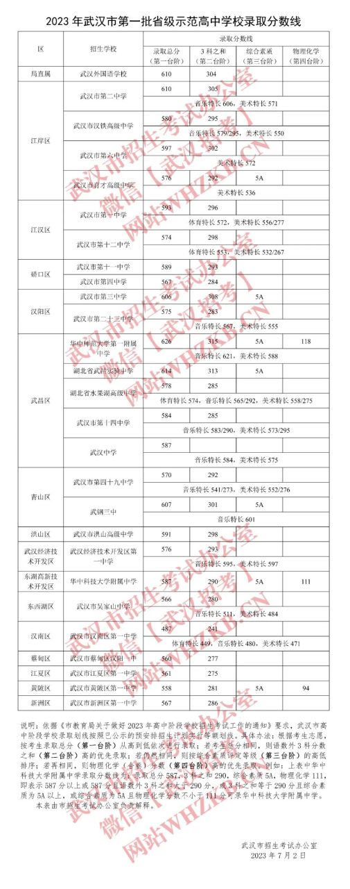 省级示范高中学校录取分数线公布:华师一附中626分,湖北省实验614分