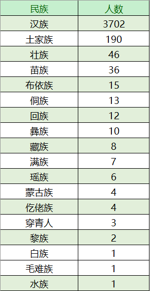 湖北文理学院2020新生大数据:4061名新生,男女比例1:1.13