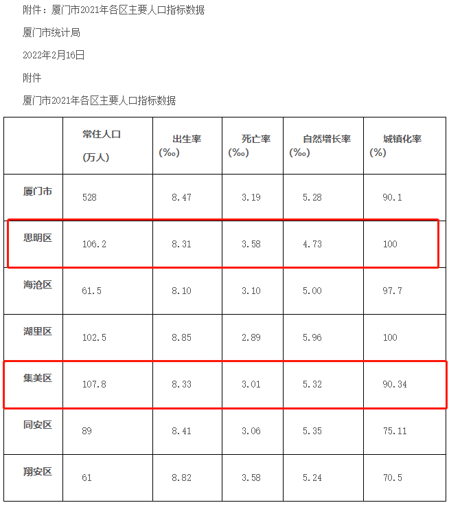 厦门最新人口数据出炉!1/5的人都选择了这里!