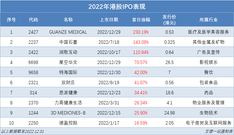 2022年度港股ipo年终大盘点