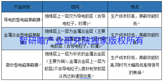 中國電磁屏蔽膜行業市場全景評估及發展戰略規劃報告