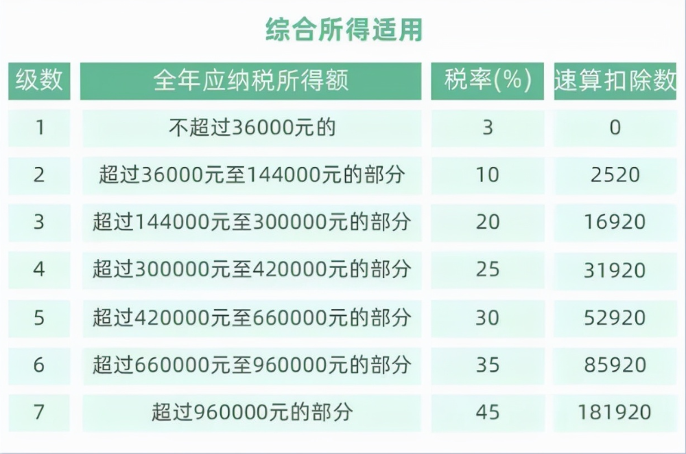 一文看懂最新个税政策,多项扣除标准提高一千元,最高能省36000
