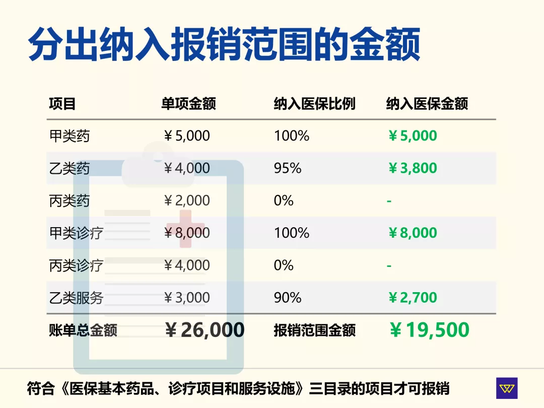 醫保在出院結算時,首先在 賬單總金額的基礎上,按比例分出納入報銷