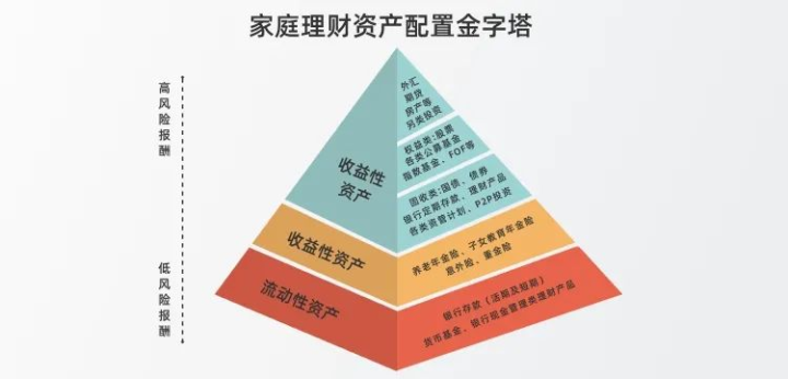 如何搭建你的资产配置金字塔?