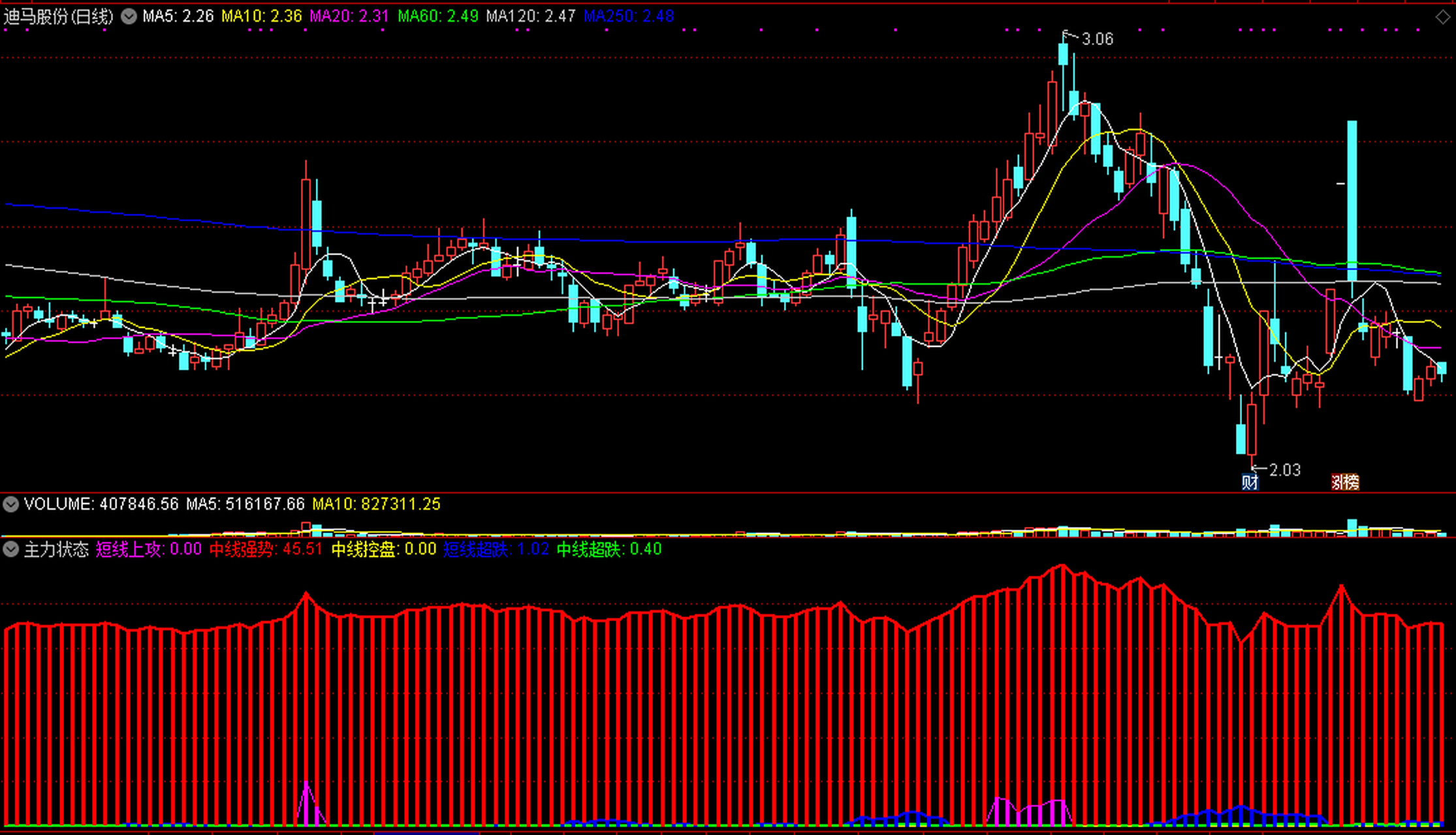 通达信主力状态副图指标,主力进出状