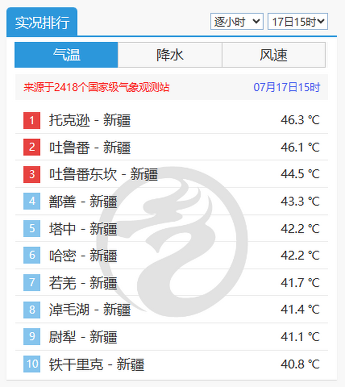 2,火焰山景区地表温度达80 自7月14日以来全疆平原大部出现了35