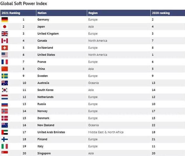 2021年全球软实力指数排行,美国从第一降到第6,中国排名多少?