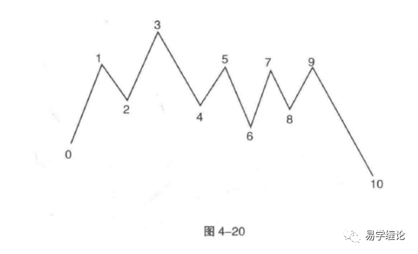 《从零开始学缠论》第21章 缠论常见问题的解答—中枢问答(2)