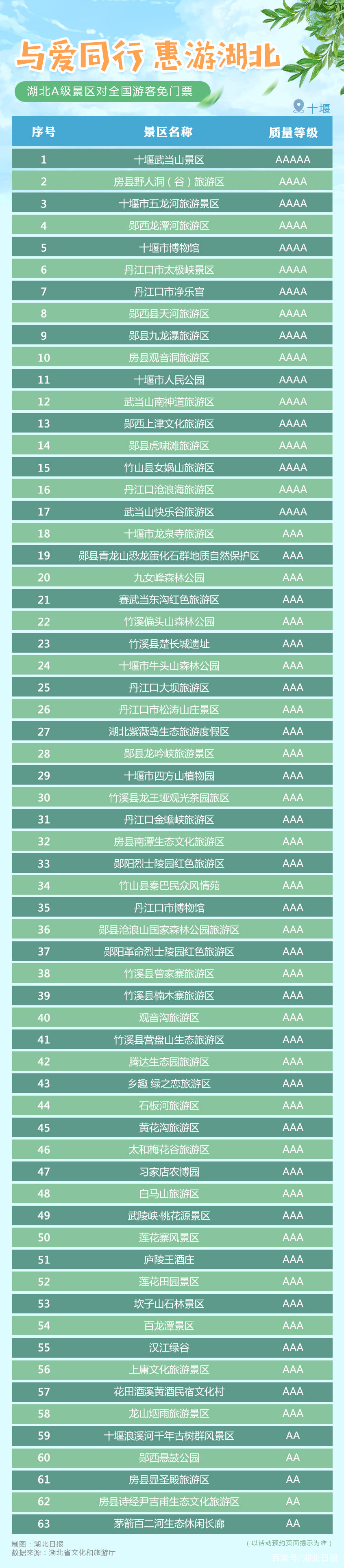 湖北A级旅游景区对全国游客免门票开放（附全名单） 数字热搜-第7张