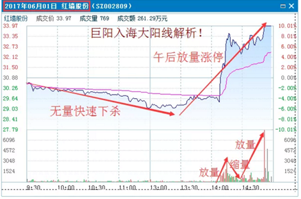 一位退役操盘手的良心话:低位出现"巨阳入海,短线低吸涨不停