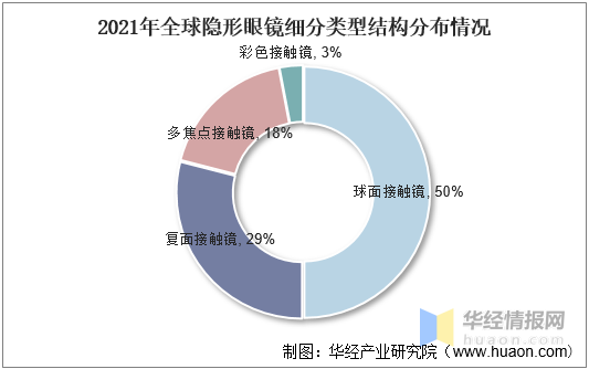 2022年中国隐形眼镜行业全景产业链,市场竞争格局及发展趋势