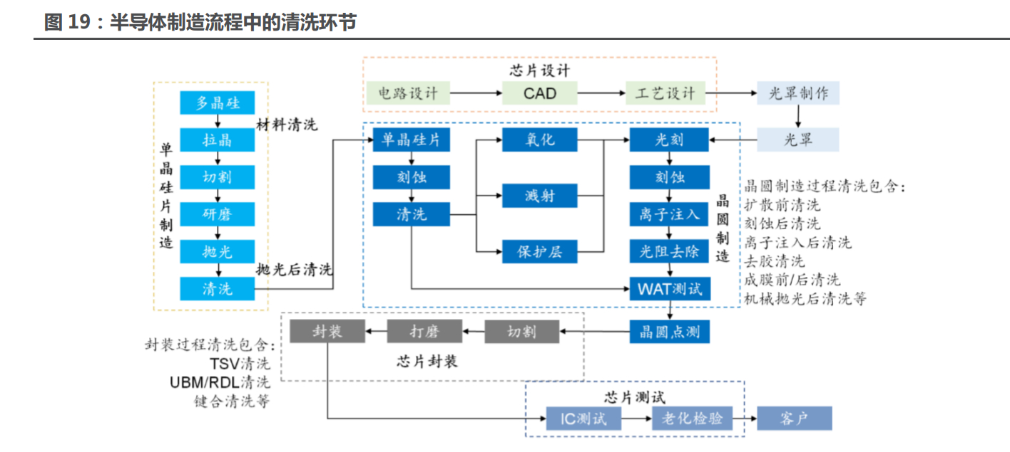 半導體清洗設備行業之盛美上海深度研究報告