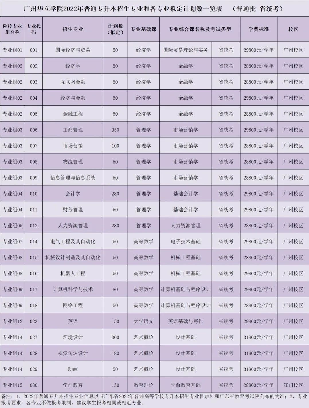 学费突破3w?广州华立学院23年专升本招生专业公布!