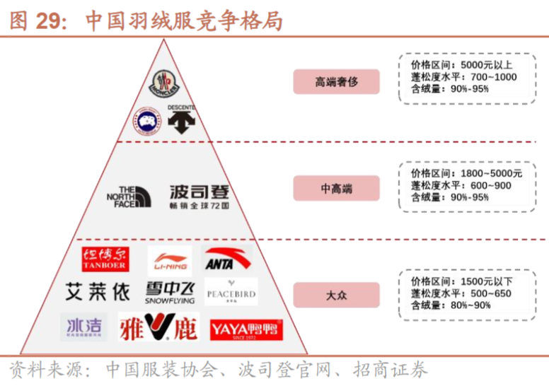 獲國際評級機構認可,波司登或為國產羽絨服樹立參考