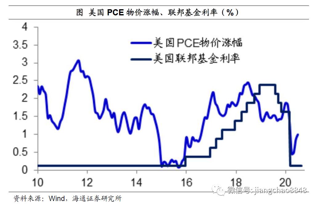 海通證券姜超:美聯儲寬鬆貨幣或提前退出