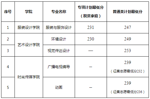 江西服装学院分数线图片