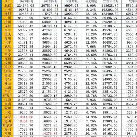 万亿城市呼之欲出?东北龙头大哥沈阳市二季度经济惊现暴涨?