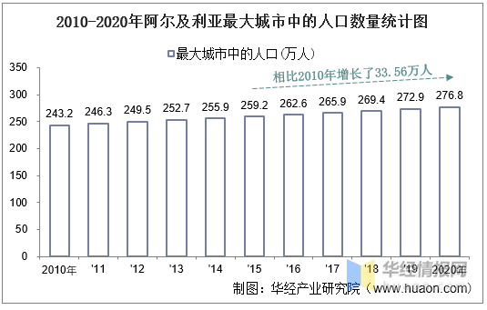 2010-2020年阿尔及利亚土地面积,森林覆盖率及人口密度统计