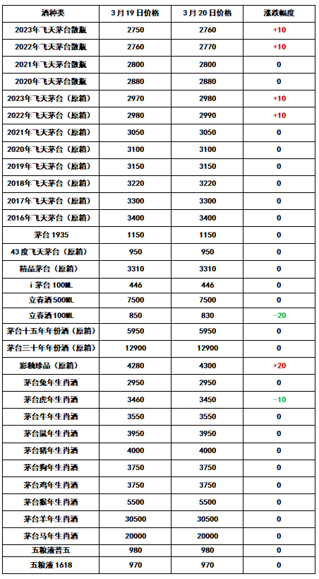 2023年3月20日今日飛天茅臺酒最新行情價?