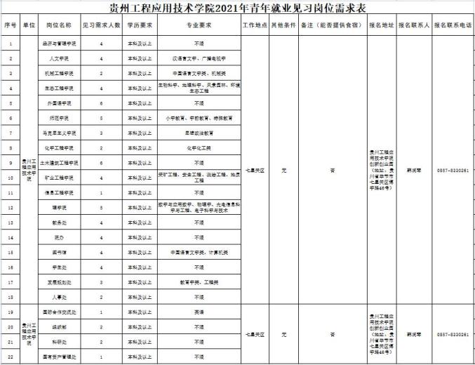 贵州工程应用技术学院招73名见习人员,7月13日起报名
