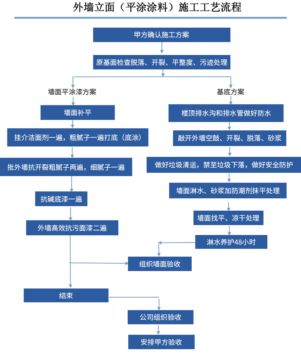 外墙工艺分享：真石漆涂料施工工艺及验收标准-东莞涂装施工