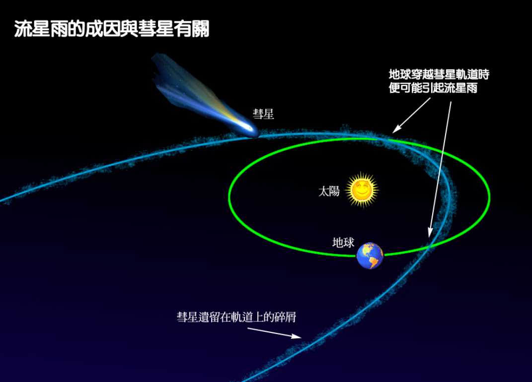 流星的残影空间,流星雨是如何形成的?