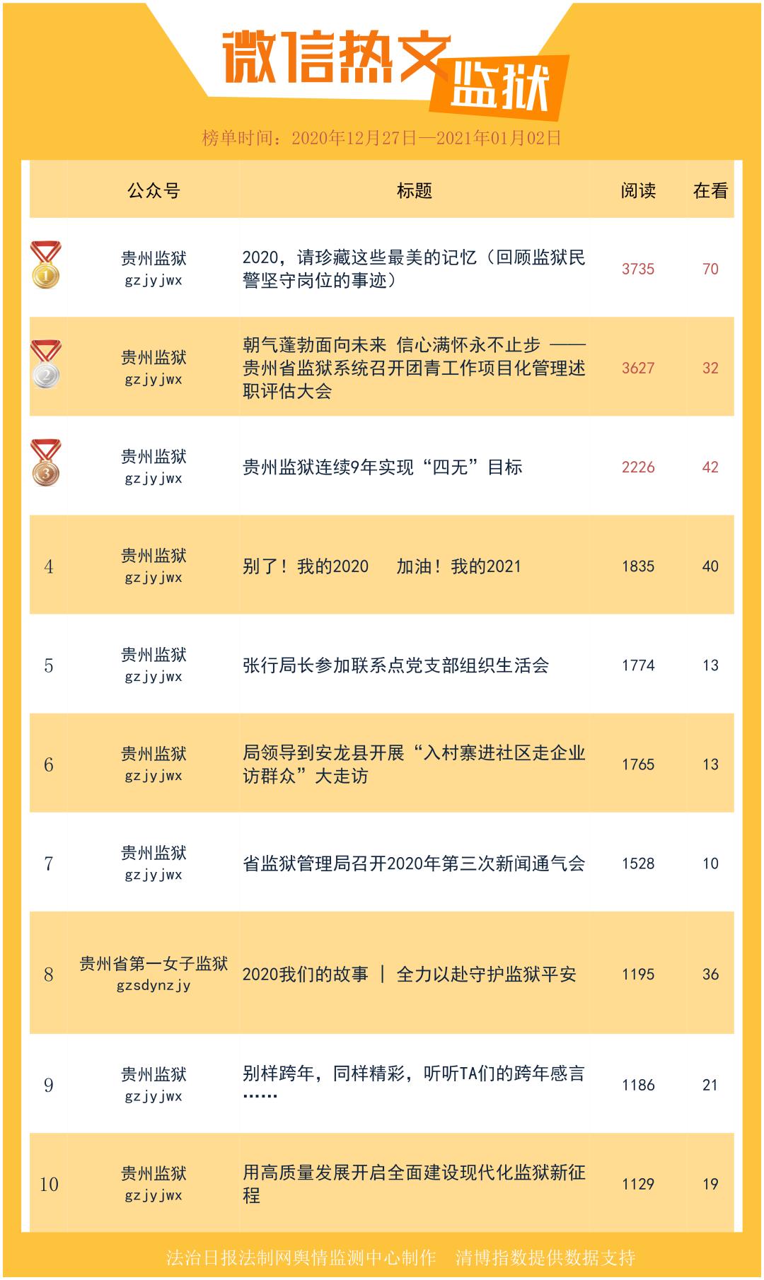 2021年第1期贵州司法行政系统微信影响力一周排行榜