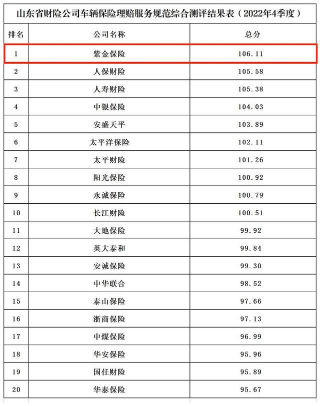 紫金保險山東分公司榮獲山東省車險理賠服務評價第一名