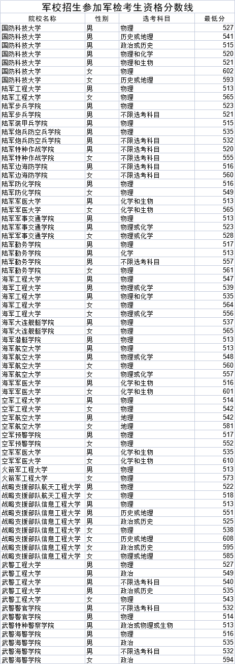 解放军防化学院级别图片