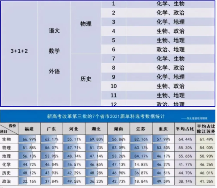 高中學科難度係數排行榜,數學僅排第三