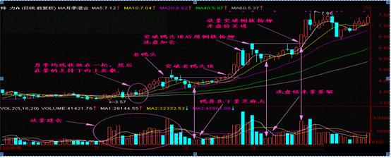 走势一旦出现"长阴倒拔杨柳"形态,要拿稳了,想不赚都难!