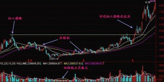 中国股市:主力拉升前"最后一次"洗盘动作——"仙人指路"