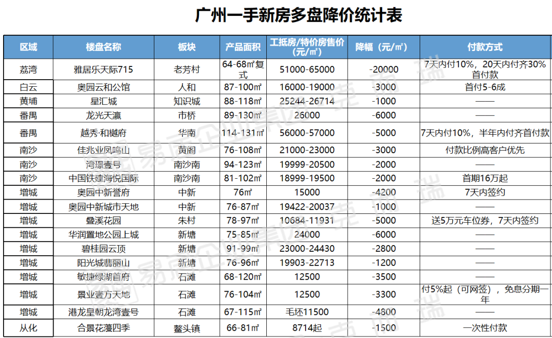 广州市南沙区房价图片