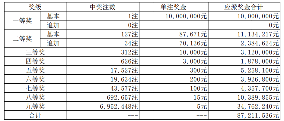 大樂透第22037期開獎:頭獎1注1000萬花落內蒙 獎池13.26億