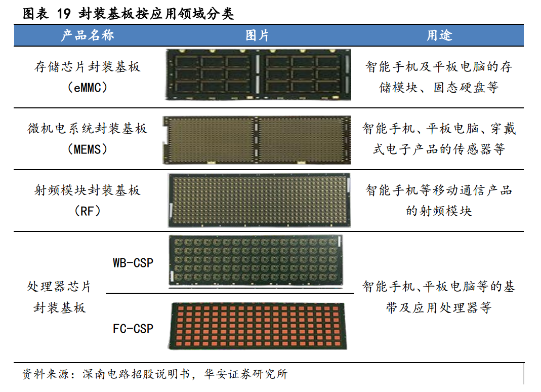 样板,小批量 pcb 龙头,兴森科技:ic 载板业务厚积薄发